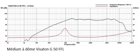 Medium à dôme Visaton G 50 FFL.png