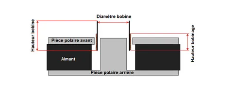 Comment mesurer une bobine mobile de haut-parleur. Les 3 dimensions déterminantes